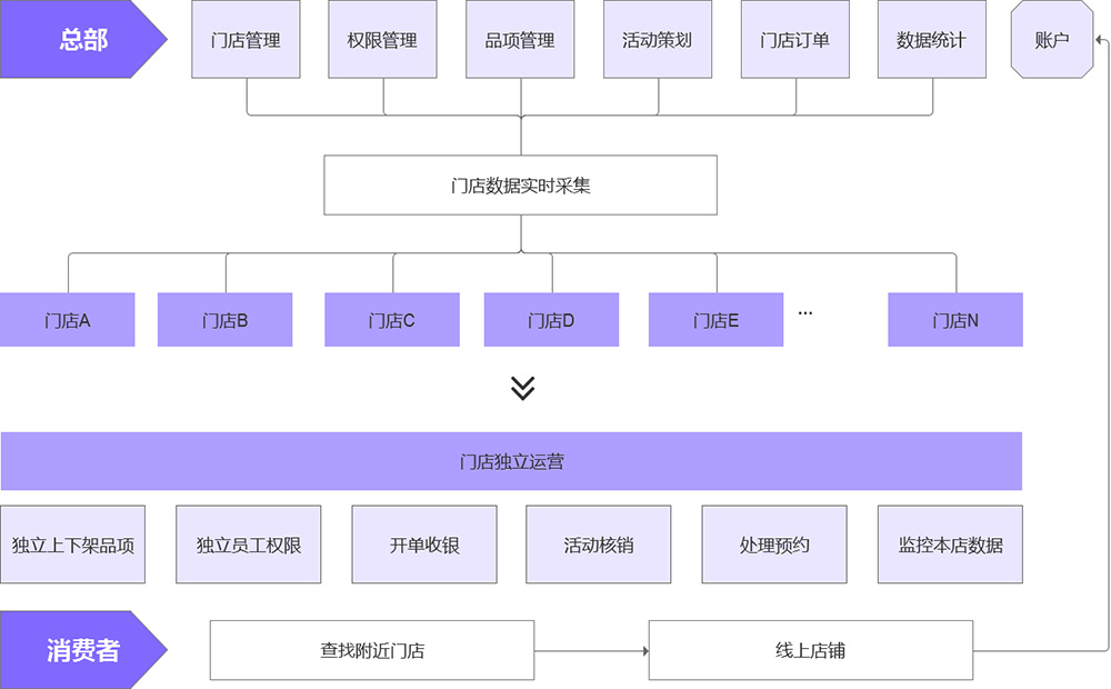 多门店构架图.jpg